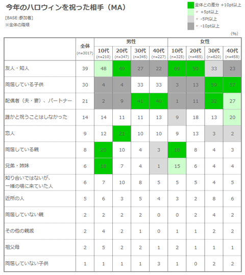 表3)ハロウィン相手