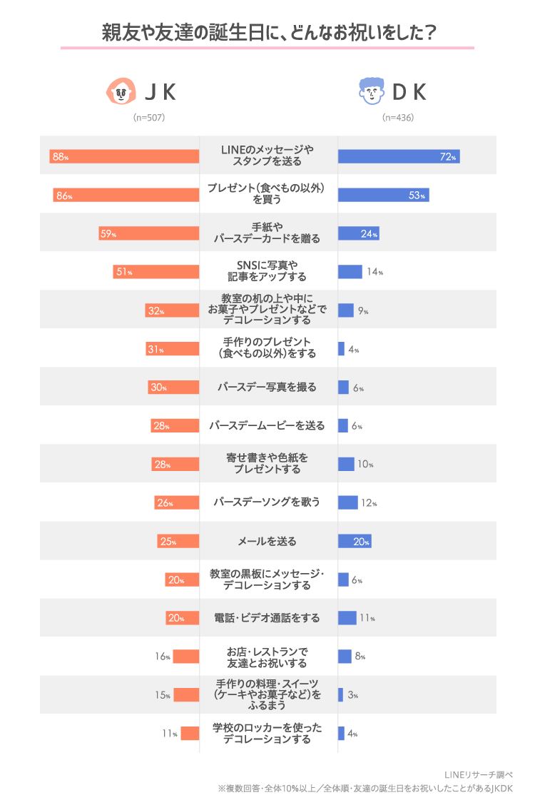 高校生の誕生日事情 友達 恋人にどんなお祝いした してもらった リサーチノート Powered By Line Lineリサーチ運営の調査メディア