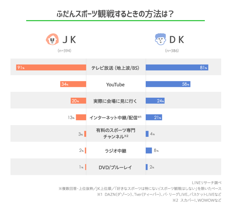 高校生が観るのが好きなスポーツ するのが好きなスポーツは Lineリサーチ調査レポート リサーチノート Powered By Line