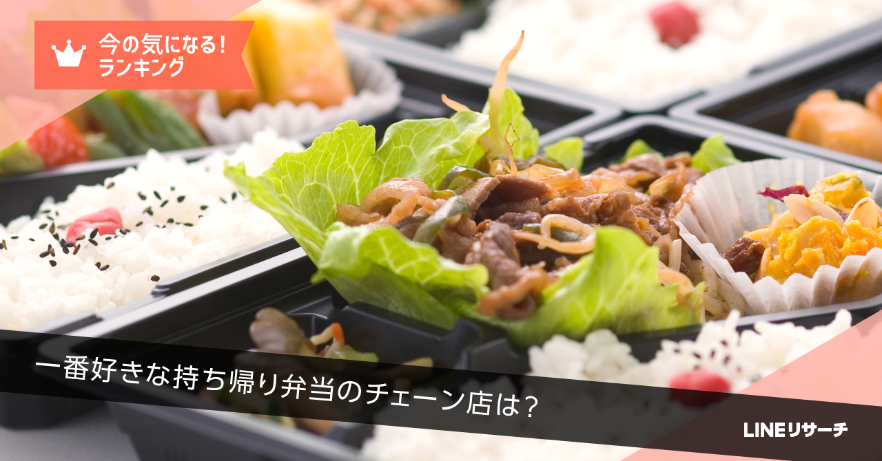 一番好きな持ち帰り弁当のチェーン店、全国TOPは「ほっともっと 