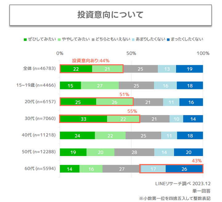 投資意向