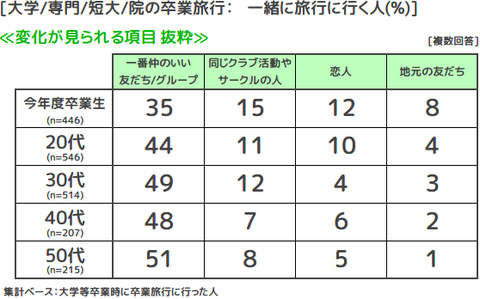 大学等で一緒に卒業旅行に行く人