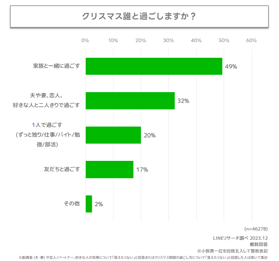 クリスマスを過ごす相手