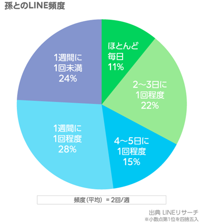 4-1修正_孫とのLINE頻度