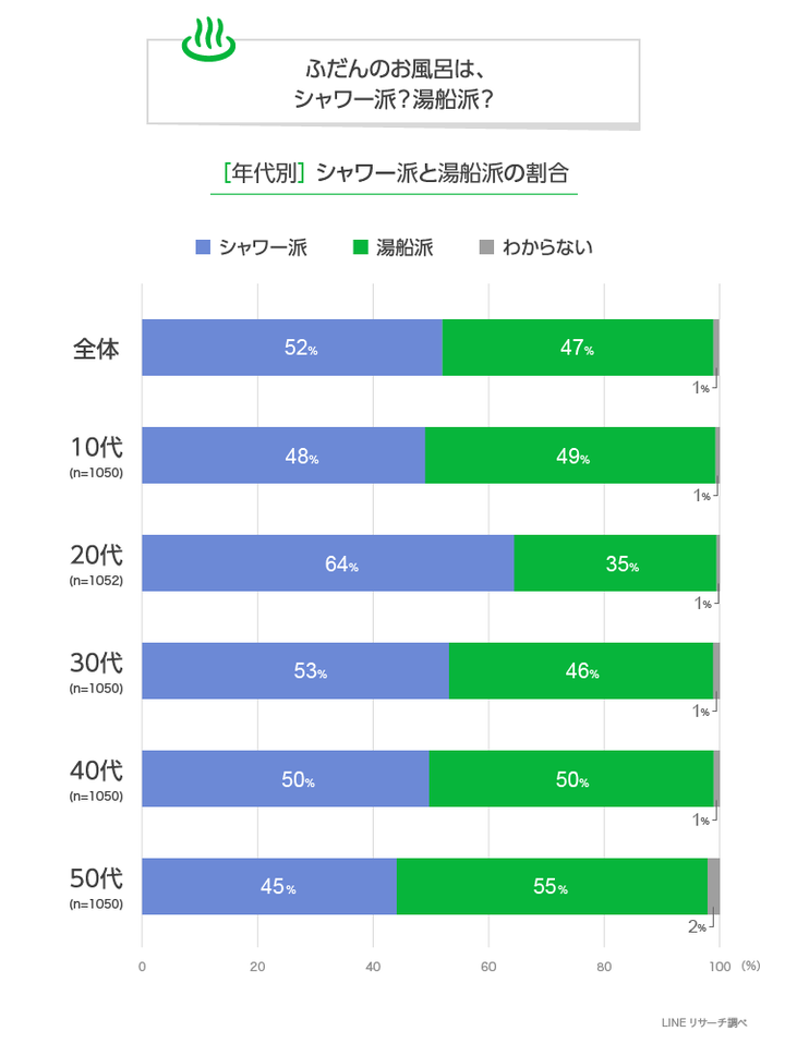 湯船vsシャワー：湯船に入らない人を性別・世代別に調査