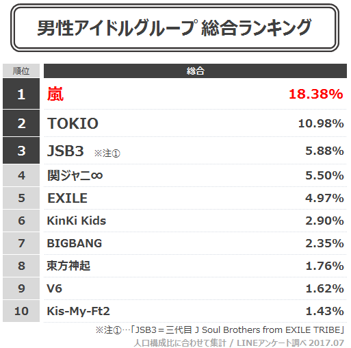 男性アイドルグループ人気ランキング 2位 Tokio 1位は国民的人気の5人組 Lineリサーチ調査レポート リサーチノート Powered By Line