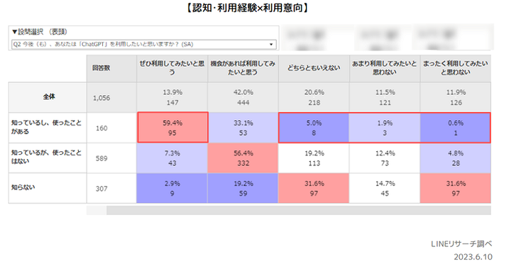 認知×利用意向