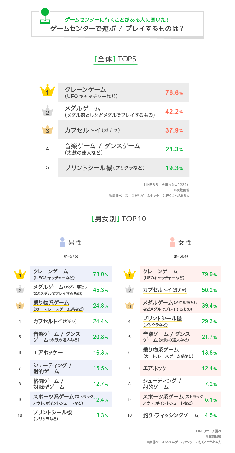 ゲームセンターでプレイしているものは？ : LINEリサーチ調査レポート｜リサーチノート powered by LINE