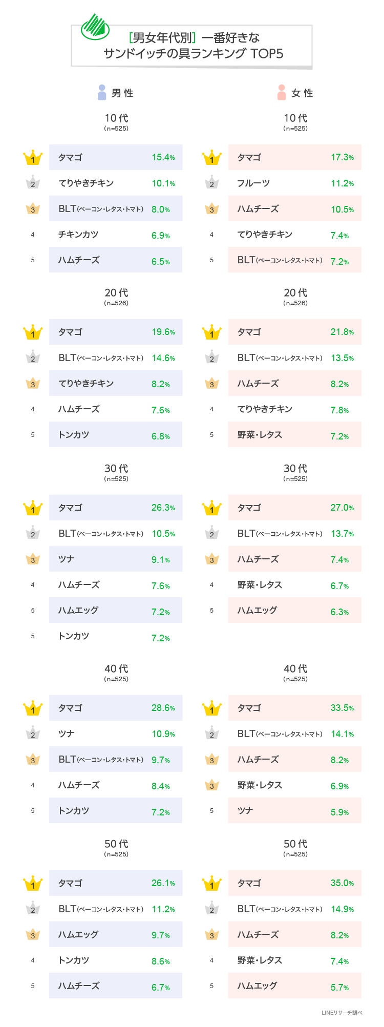 一番好きなサンドイッチは Lineリサーチ調査レポート リサーチノート Powered By Line 一番好きなサンドイッチは Lineリサーチ調査レポート リサーチノート Powered By Line