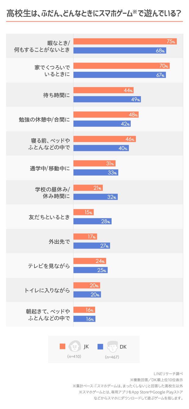 いま 高校生がハマっているスマホゲームは Lineリサーチ調査レポート リサーチノート Powered By Line