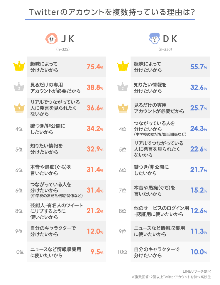 高校生のsns利用方法 Twitter Instagramのリアルな使い方とは Lineリサーチ調査レポート リサーチノート Powered By Line 高校生のsns利用方法 Twitter Instagramのリアルな使い方とは Lineリサーチ調査レポート リサーチノート Powered By Line