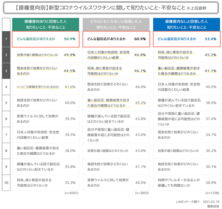 ワクチン接種不安なこと(接種意向別)