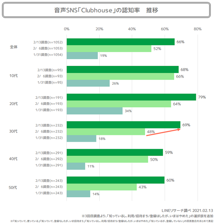 認知率推移