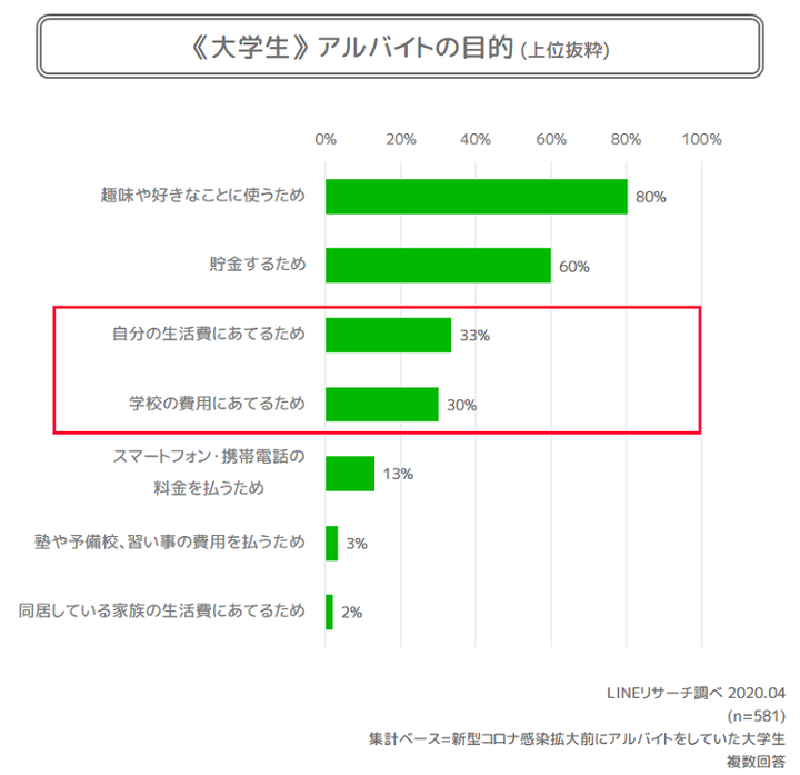 アルバイト目的