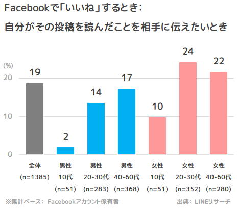 性年代別 Facebookで「いいね」をするとき： 自分がその投稿を読んだことを相手に伝えたいとき