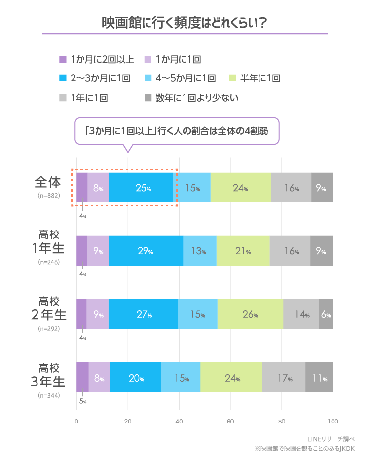 映画は好き 映画館に行く高校生はどれくらいいる リサーチノート powered by line lineリサーチ運営の調査メディア
