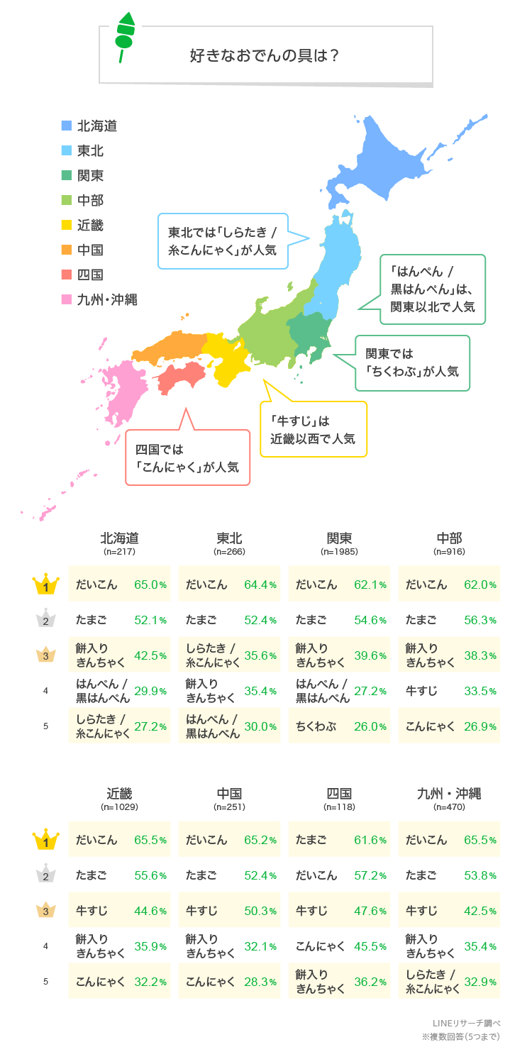 好きなおでんの具ランキング Lineリサーチ調査レポート リサーチノート Powered By Line