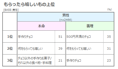 ⑦もらったら嬉しいもの