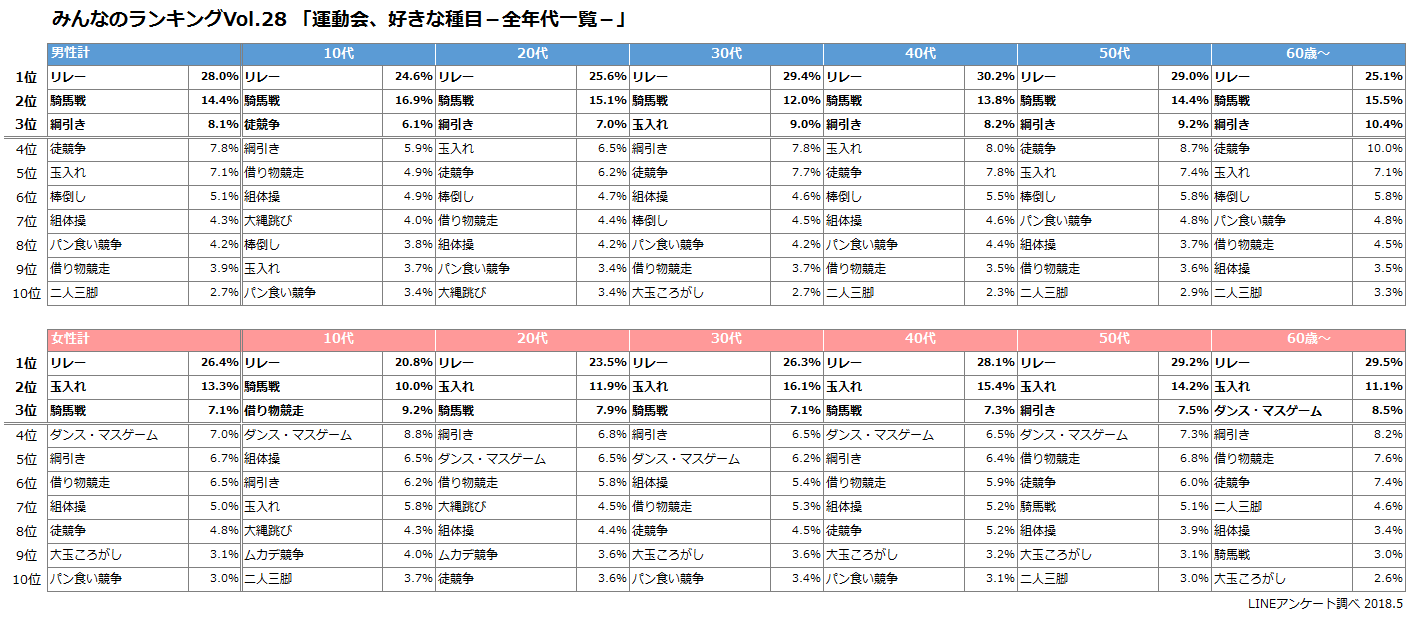 性年代別一覧