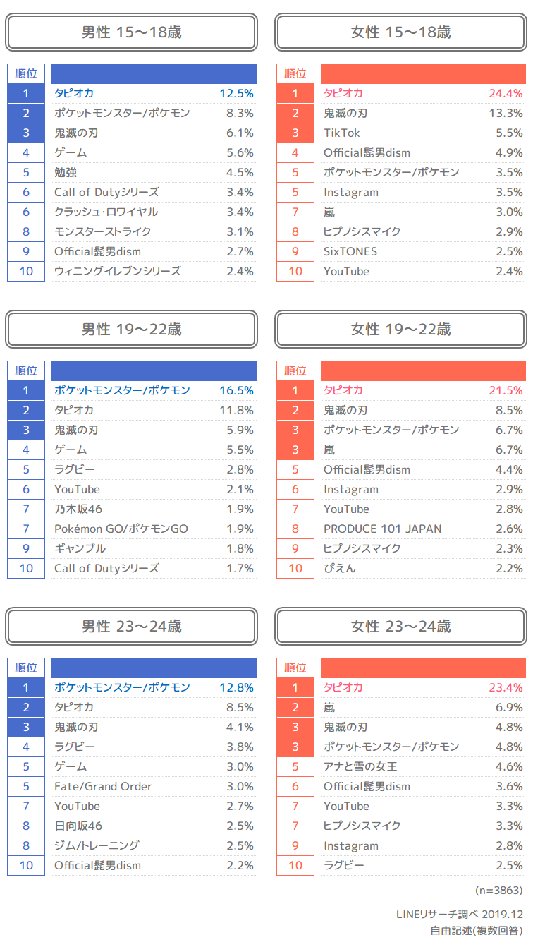 若者の流行調査 鬼滅の刃 急上昇 流行予測に King Gnu など 19年下期 Lineリサーチ調査レポート リサーチノート Powered By Line 若者の流行調査 鬼滅の刃 急上昇 流行予測に King Gnu など 19年下期 Lineリサーチ調査レポート リサーチノート Powered By Line