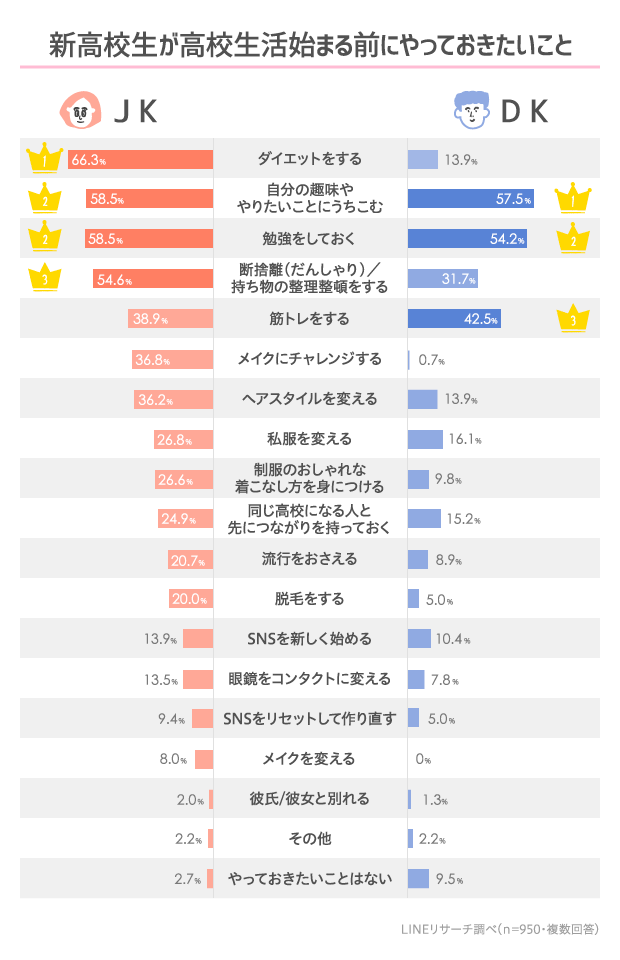 春から高校生 Fjkが高校生になる前にやっておきたいことno 1は Lineリサーチ調査レポート リサーチノート Powered By Line