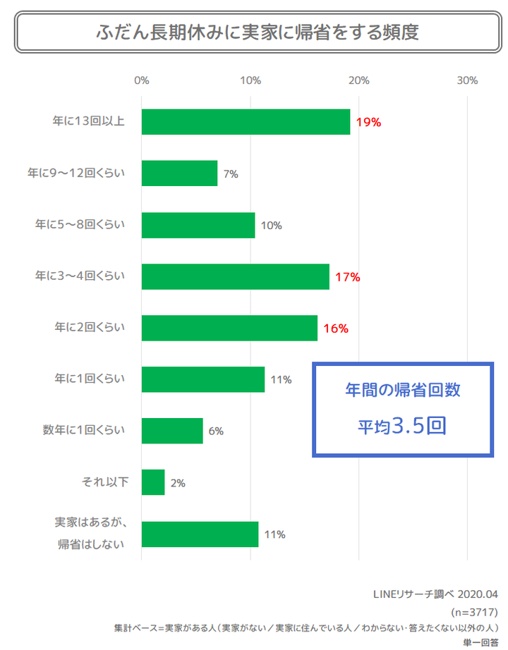 帰省の頻度