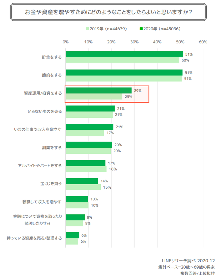 4_資産形成の方法