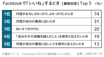 Facebookで「いいね」をするとき Top 5