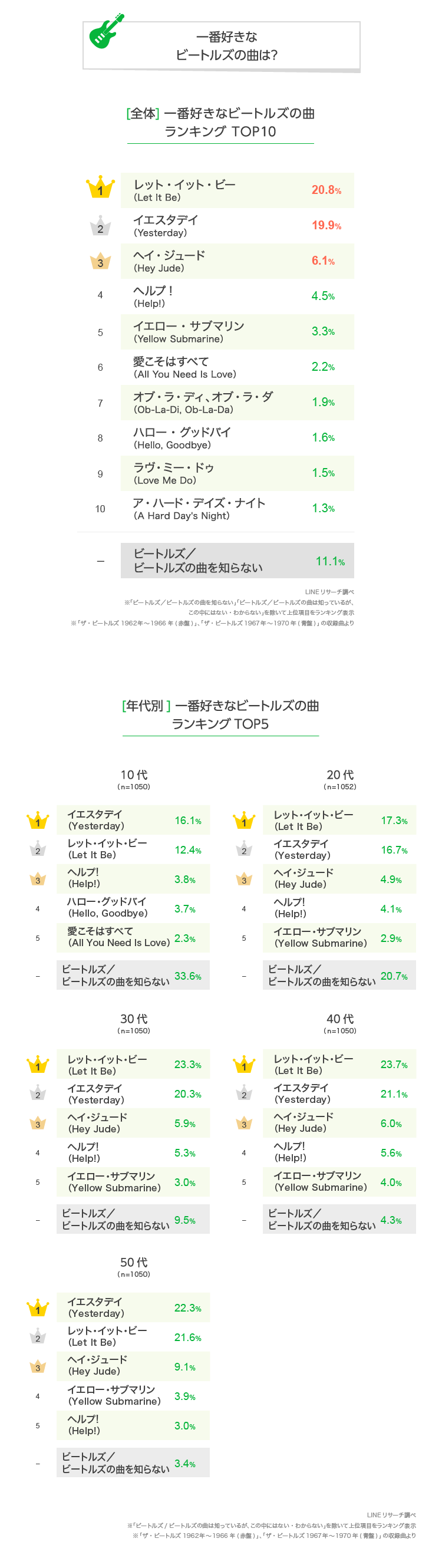 ビートルズの人気曲ランキング Lineリサーチ調査レポート リサーチノート Powered By Line ビートルズの人気曲ランキング Lineリサーチ調査レポート リサーチノート Powered By Line
