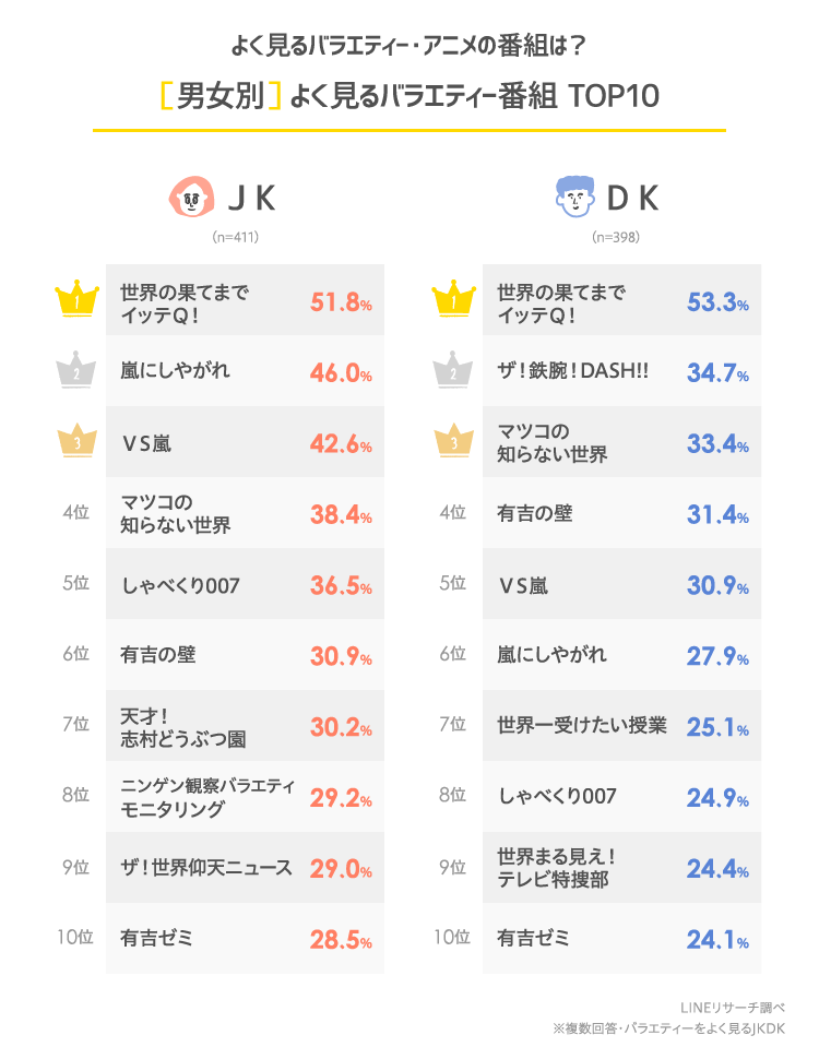 どんな番組を見てる 高校生のテレビ視聴状況 Lineリサーチ調査レポート リサーチノート Powered By Line どんな番組を見てる 高校生のテレビ視聴状況 Lineリサーチ調査レポート リサーチノート Powered By Line