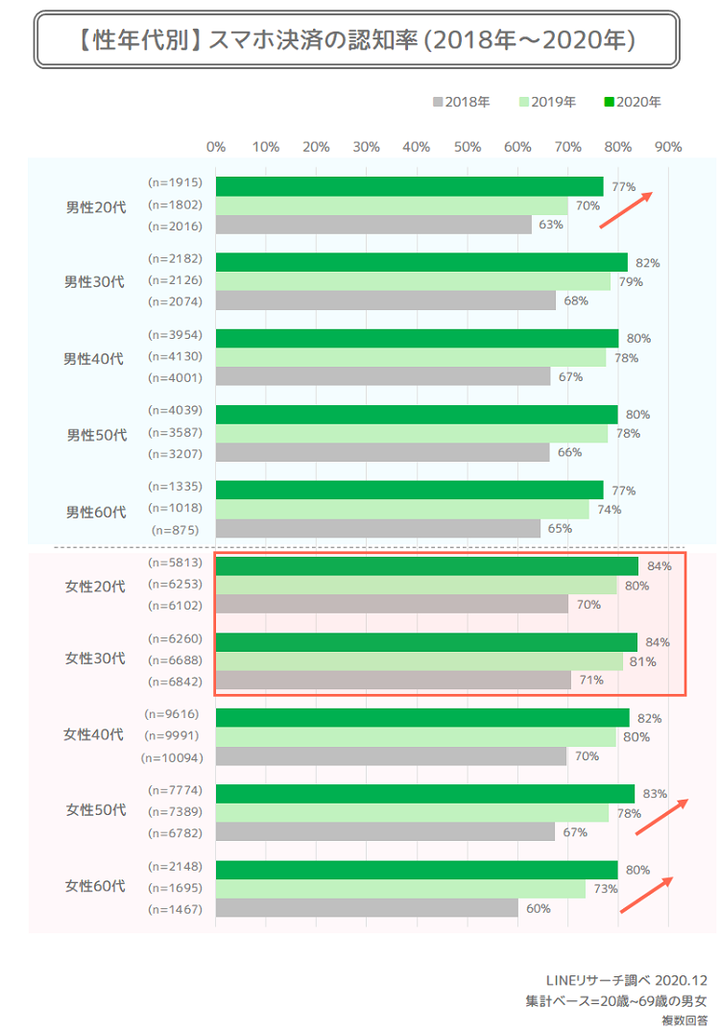 2_性年代別_スマホ決済認知率