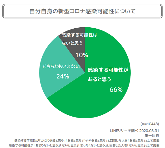 感染の可能性