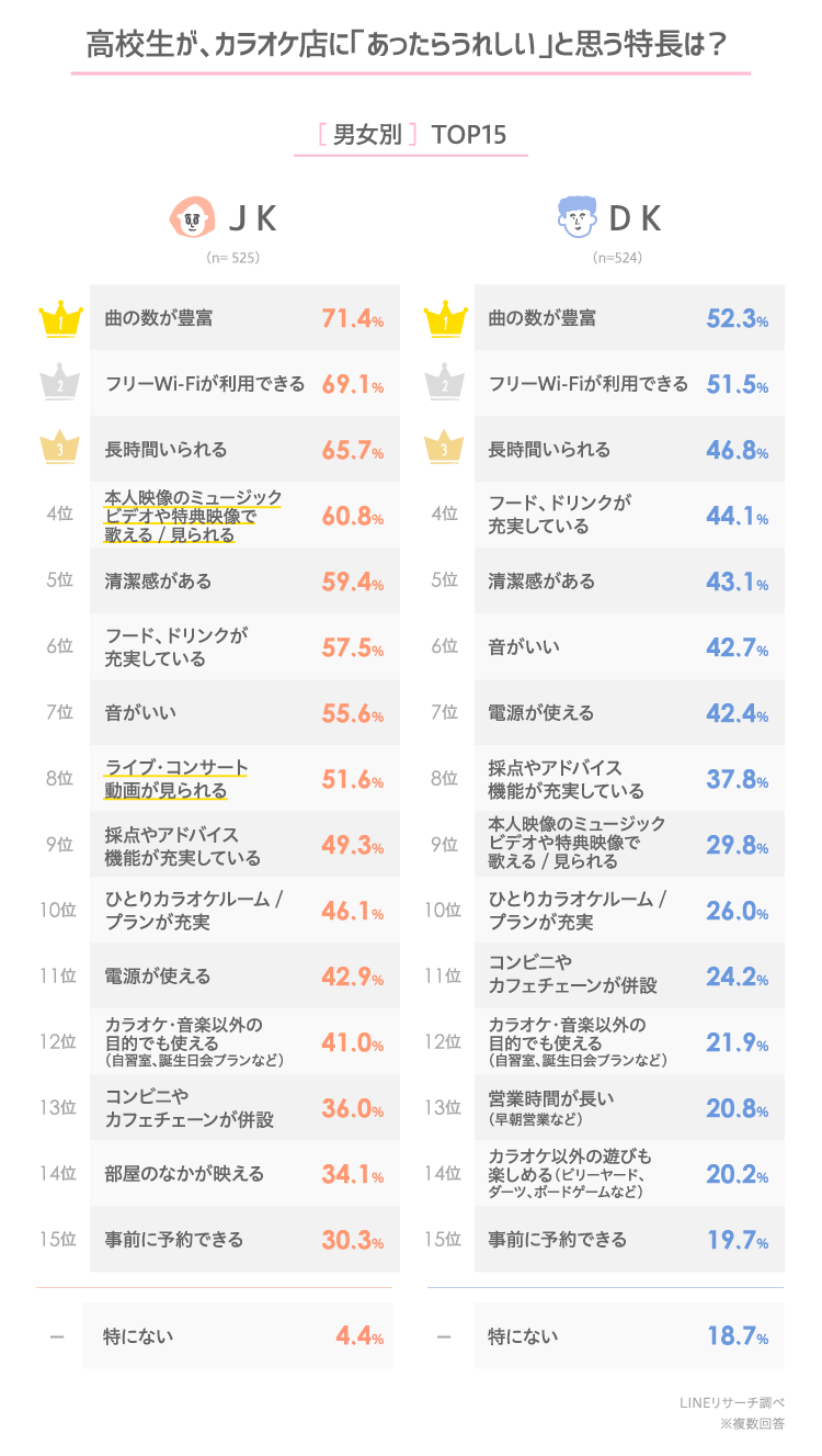 高校生はカラオケが好き どのくらい行く Lineリサーチ調査レポート リサーチノート Powered By Line