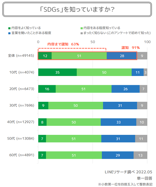 認知