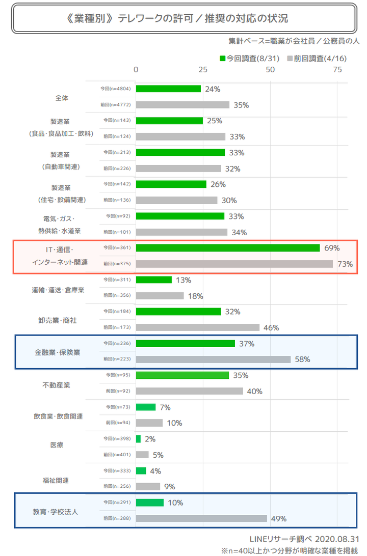 テレワーク業種別