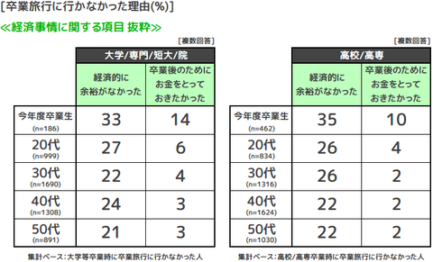 卒業旅行に行かなかった理由