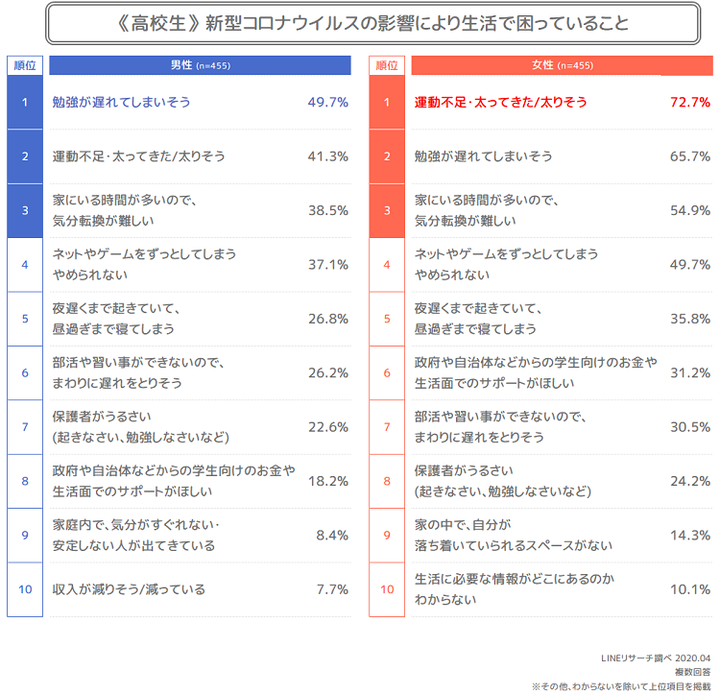 高校生_生活で困っていること