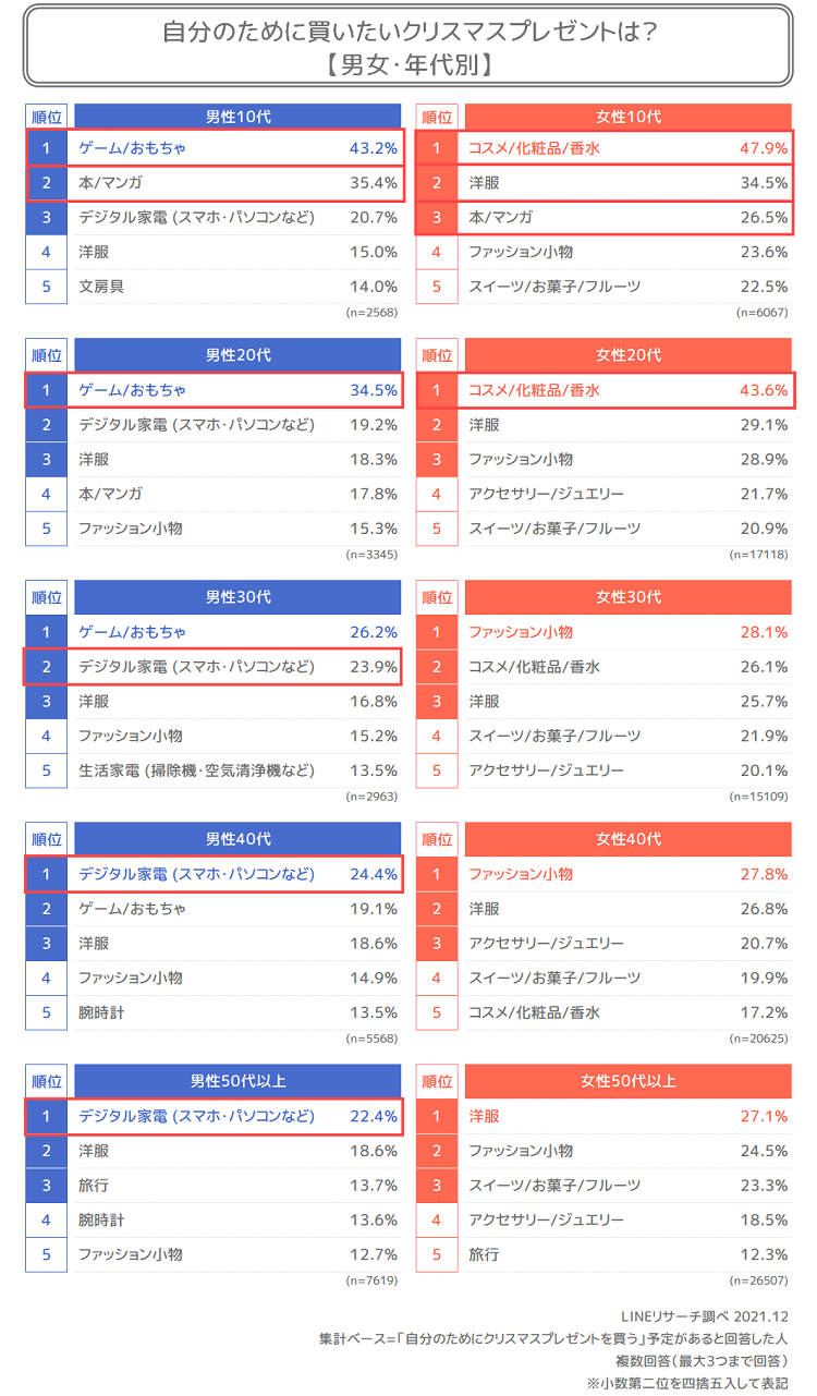 今年のクリスマスの過ごし方は クリスマスプレゼントでもらってうれしいものは Lineリサーチ調査レポート リサーチノート Powered By Line