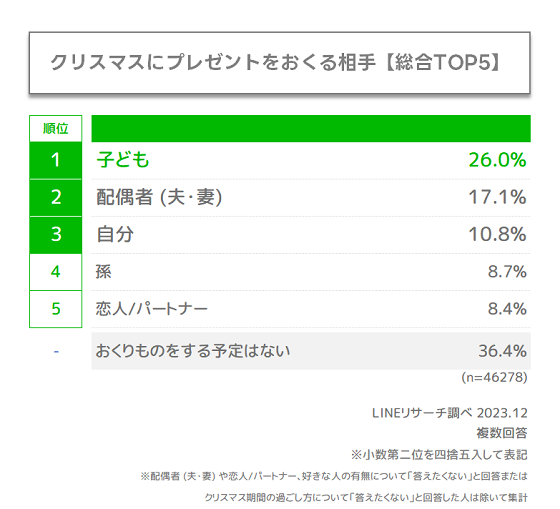 プレゼントを贈る相手_全体