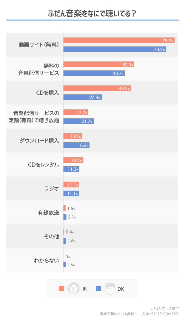 いま高校生に人気のミュージシャンは Lineリサーチ調査レポート リサーチノート Powered By Line