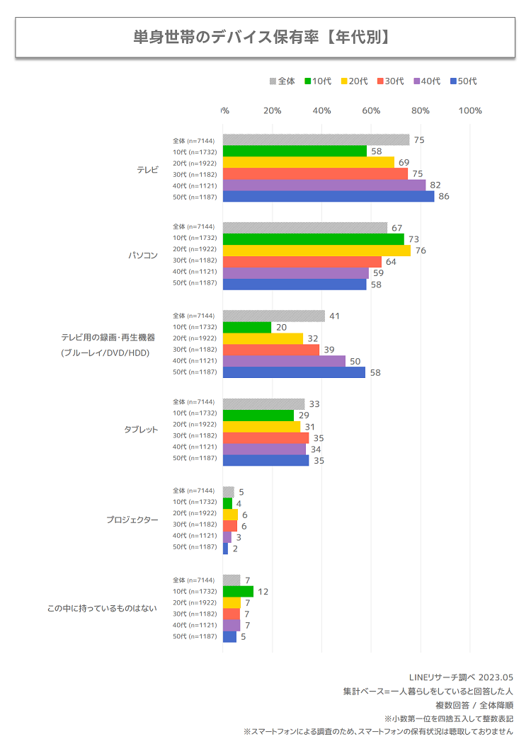 テレビ保有率は全体で9割、単身世帯の若年層では「パソコン」が「テレビ」の保有率を上回る : LINEリサーチ調査レポート｜リサーチノート  powered by LINE