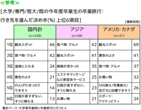 大学等今年度卒業生の卒業旅行先を選んだ決め手