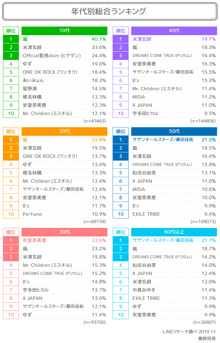 東京オリンピックの開会式でパフォーマンスしてほしい歌手に 嵐 米津玄師 Lineリサーチ調査レポート リサーチノート Powered By Line