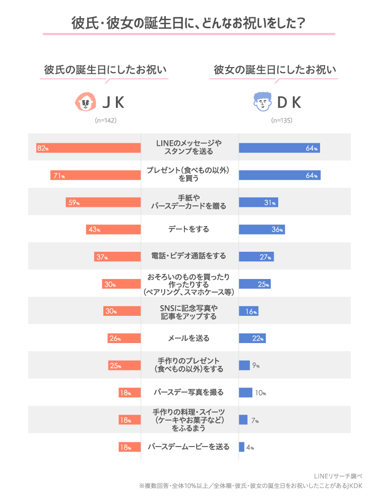 高校生の誕生日事情 友達 恋人にどんなお祝いした してもらった Lineリサーチ調査レポート リサーチノート Powered By Line