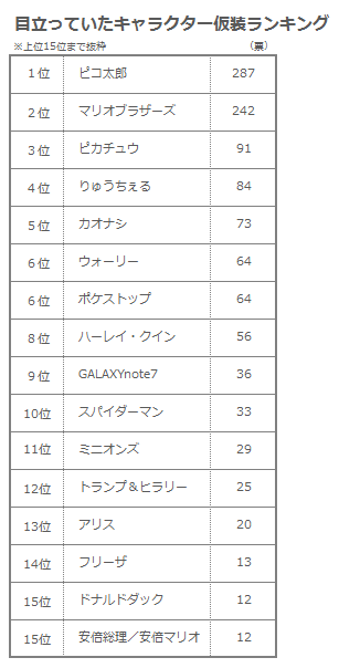 表5)仮装ランキング