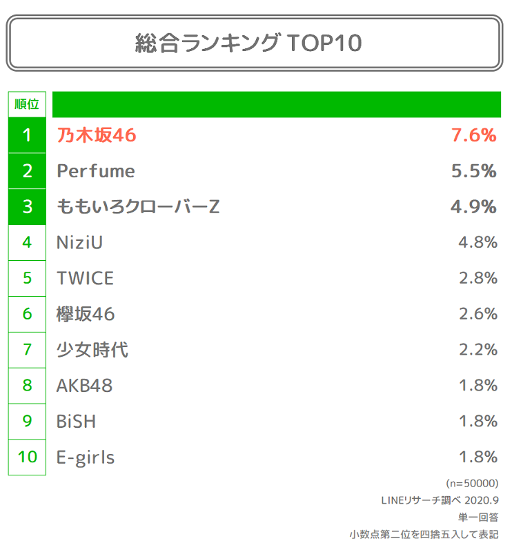 最新 女性アイドルグループ総合ランキング Lineリサーチ調査レポート リサーチノート Powered By Line