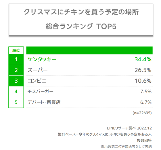 チキン買う場所ランキング