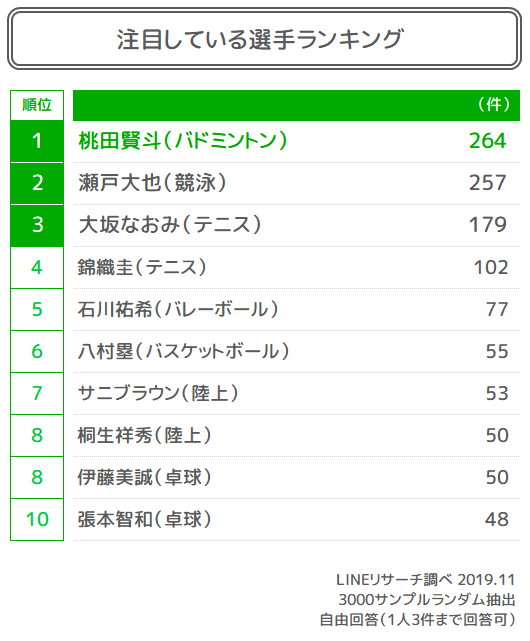 07_注目している選手ランキング