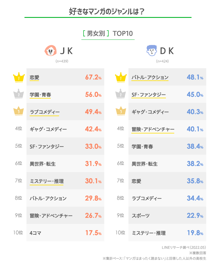 22年版 高校生がハマっているマンガランキング Lineリサーチ調査レポート リサーチノート Powered By Line
