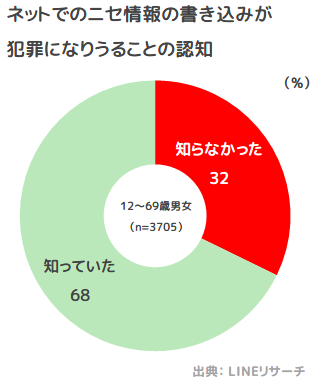 ネットでのニセ情報の書き込みが犯罪になりうることの認知